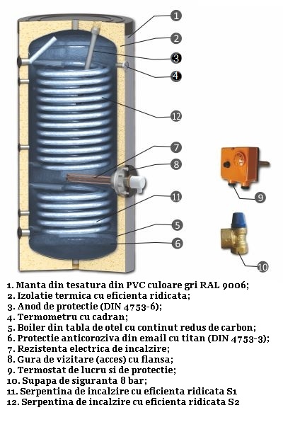 Schema boiler cu serpentine mărite pentru instalații cu pompe de căldură, model SWPN2