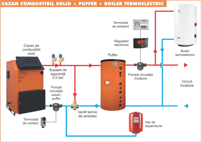 Schema de montaj cu puffer si boiler termoelectric