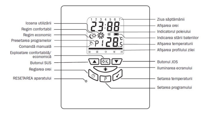 Termostat programabil cu fir Salus T105 - semnificatie simboluri afisaj si functii butoane